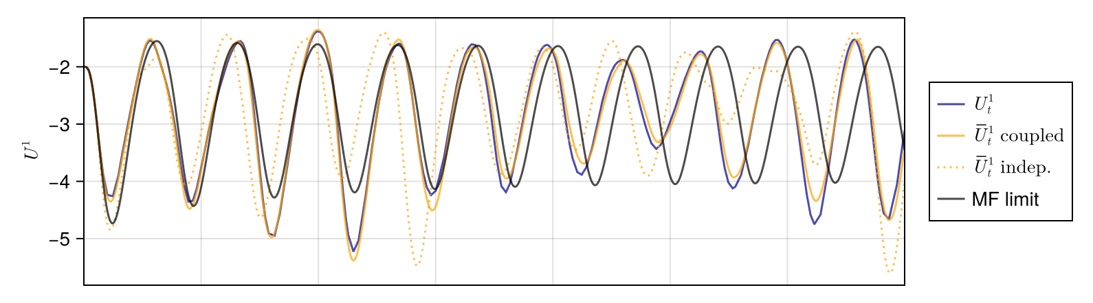 weak vs strong diffusion approximation